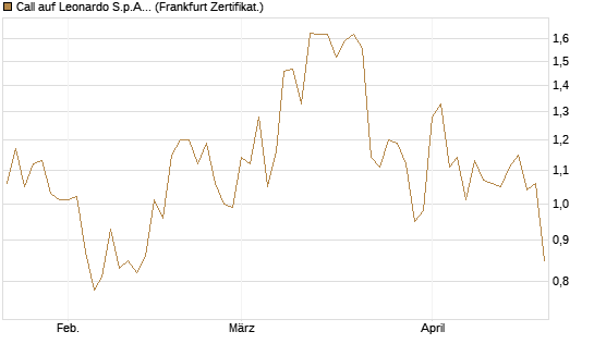Call auf Leonardo S.p.A. [Société Générale Effekten GmbH] Chart