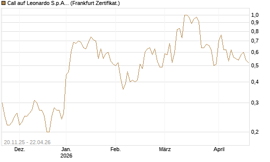 Call auf Leonardo S.p.A. [Société Générale Effekten GmbH] Chart