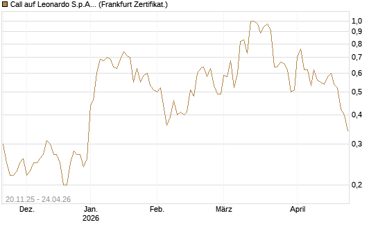 Call auf Leonardo S.p.A. [Société Générale Effekten GmbH] Chart