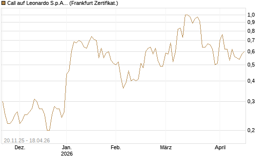 Call auf Leonardo S.p.A. [Société Générale Effekten GmbH] Chart