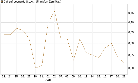 Call auf Leonardo S.p.A. [Société Générale Effekten GmbH] Chart
