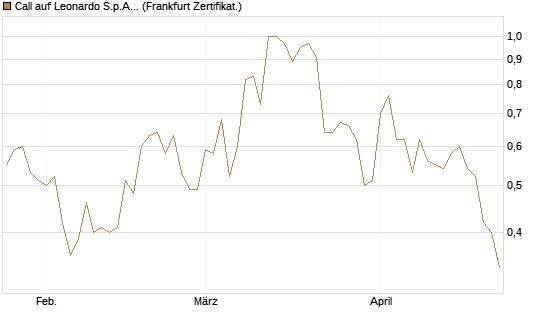 Call auf Leonardo S.p.A. [Société Générale Effekten GmbH] Chart