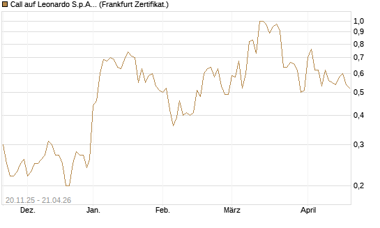 Call auf Leonardo S.p.A. [Société Générale Effekten GmbH] Chart
