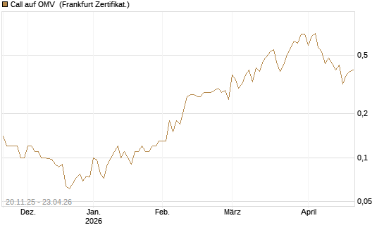 Call auf OMV [Société Générale Effekten GmbH] Chart