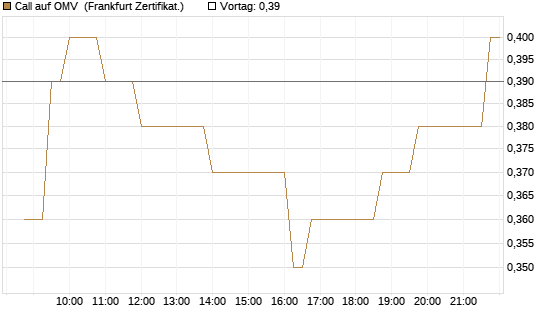 Call auf OMV [Société Générale Effekten GmbH] Chart