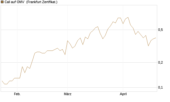 Call auf OMV [Société Générale Effekten GmbH] Chart