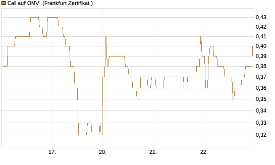 Call auf OMV [Société Générale Effekten GmbH] Chart