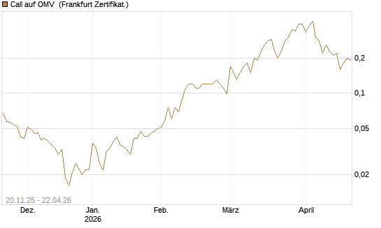 Call auf OMV [Société Générale Effekten GmbH] Chart