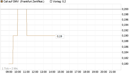 Call auf OMV [Société Générale Effekten GmbH] Chart