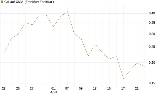 Call auf OMV [Société Générale Effekten GmbH] Chart
