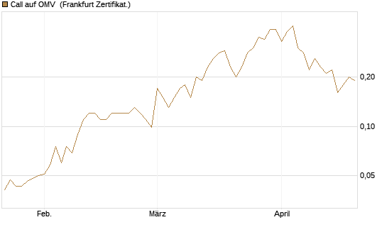 Call auf OMV [Société Générale Effekten GmbH] Chart