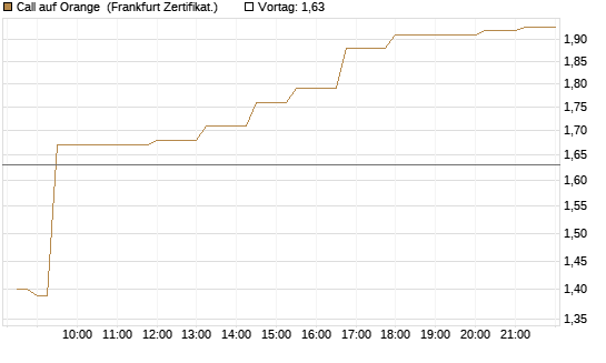 Call auf Orange [Société Générale Effekten GmbH] Chart