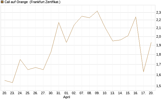 Call auf Orange [Société Générale Effekten GmbH] Chart