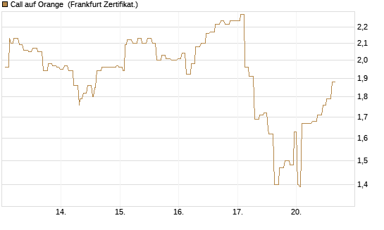 Call auf Orange [Société Générale Effekten GmbH] Chart