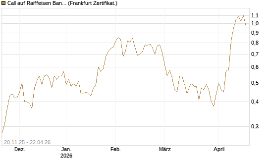 Call auf Raiffeisen Bank [Société Générale Effekten GmbH] Chart