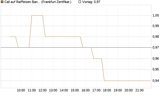 Call auf Raiffeisen Bank [Société Générale Effekten GmbH] Chart