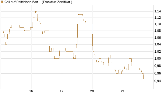Call auf Raiffeisen Bank [Société Générale Effekten GmbH] Chart