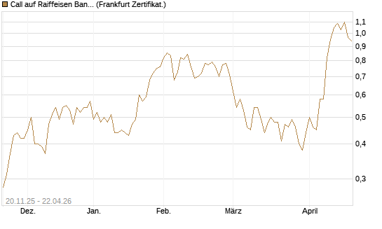 Call auf Raiffeisen Bank [Société Générale Effekten GmbH] Chart