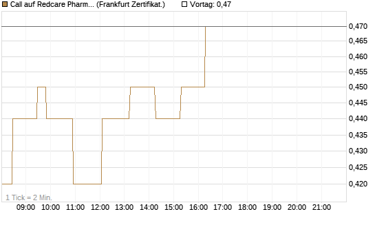 Call auf Redcare Pharmacy N.V.  [Société Générale Effekten GmbH] Chart