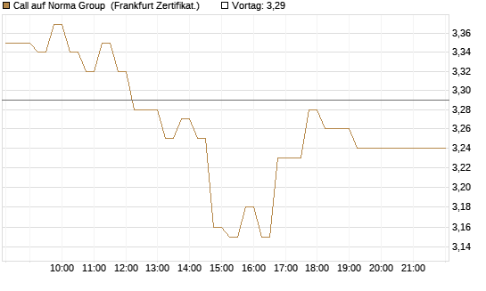 Call auf Norma Group [DZ BANK AG] Chart