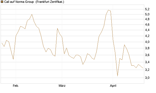 Call auf Norma Group [DZ BANK AG] Chart