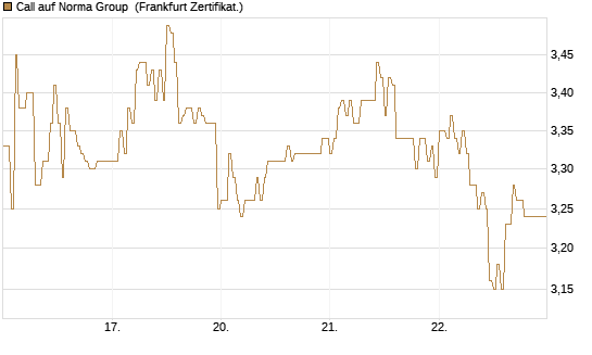 Call auf Norma Group [DZ BANK AG] Chart