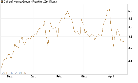 Call auf Norma Group [DZ BANK AG] Chart