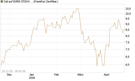 Call auf EURO STOXX 50 [BNP Paribas Emissions- und Handelsges.] Chart