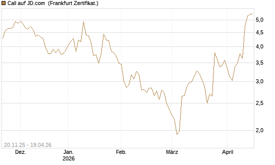 Call auf JD.com [Vontobel] Chart
