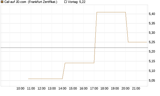 Call auf JD.com [Vontobel] Chart