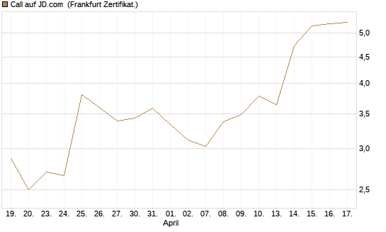 Call auf JD.com [Vontobel] Chart