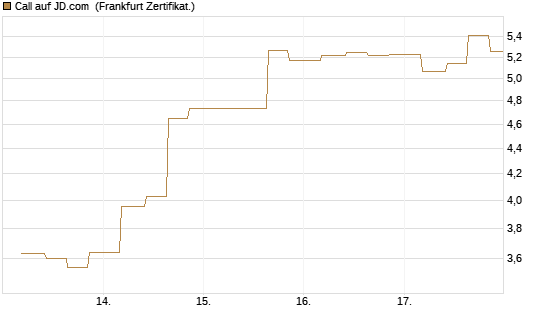 Call auf JD.com [Vontobel] Chart