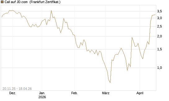 Call auf JD.com [Vontobel] Chart