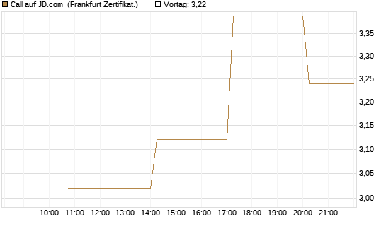 Call auf JD.com [Vontobel] Chart