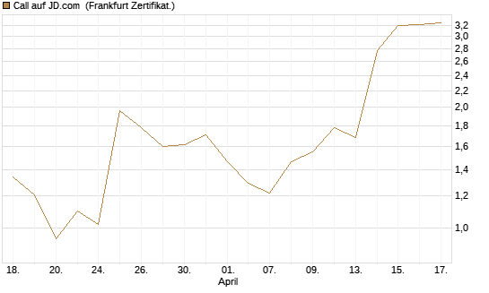 Call auf JD.com [Vontobel] Chart