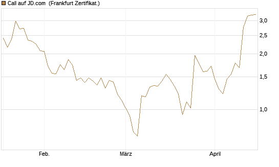 Call auf JD.com [Vontobel] Chart