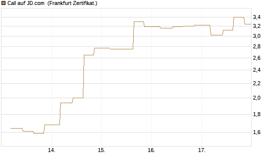 Call auf JD.com [Vontobel] Chart