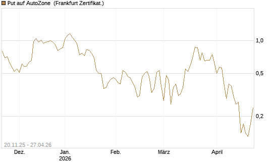 Put auf AutoZone [Vontobel] Chart