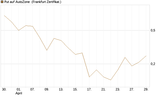 Put auf AutoZone [Vontobel] Chart