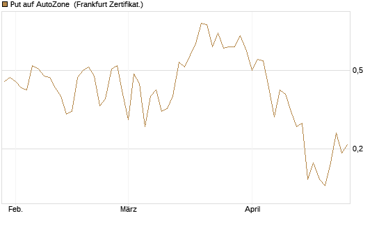 Put auf AutoZone [Vontobel] Chart
