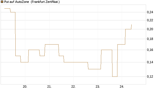 Put auf AutoZone [Vontobel] Chart