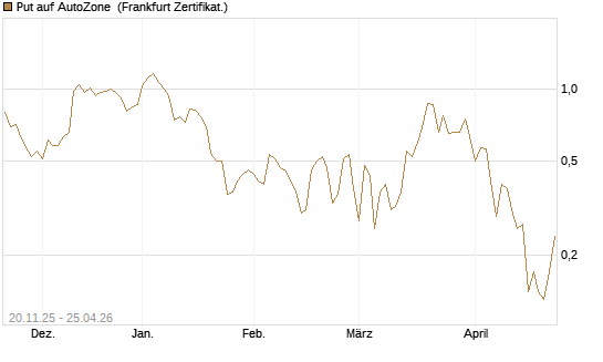 Put auf AutoZone [Vontobel] Chart