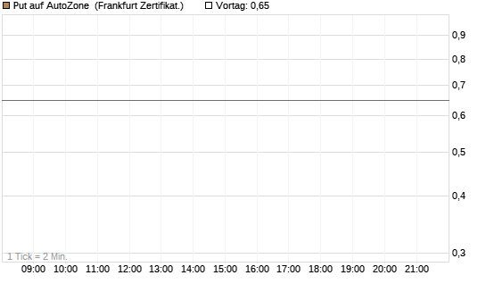 Put auf AutoZone [Vontobel] Chart