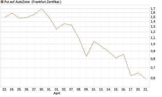 Put auf AutoZone [Vontobel] Chart