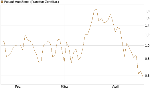Put auf AutoZone [Vontobel] Chart