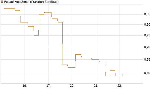 Put auf AutoZone [Vontobel] Chart