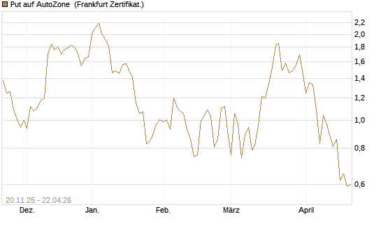 Put auf AutoZone [Vontobel] Chart
