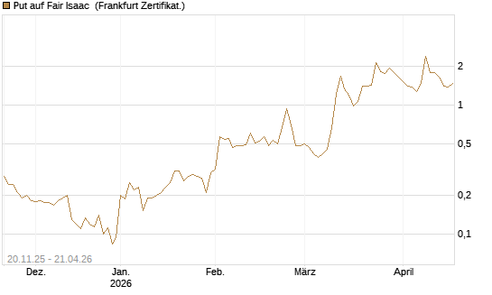 Put auf Fair Isaac [Vontobel] Chart