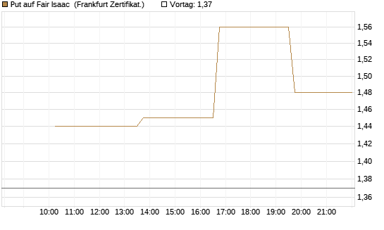 Put auf Fair Isaac [Vontobel] Chart
