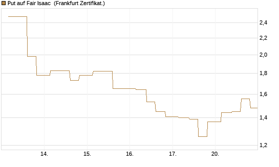 Put auf Fair Isaac [Vontobel] Chart